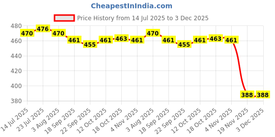 flipkart.com qozzby Plastic Grocery Container - 1100 ml qozzby Price History Graph from 14 Jul 2025 to 3 Dec 2025