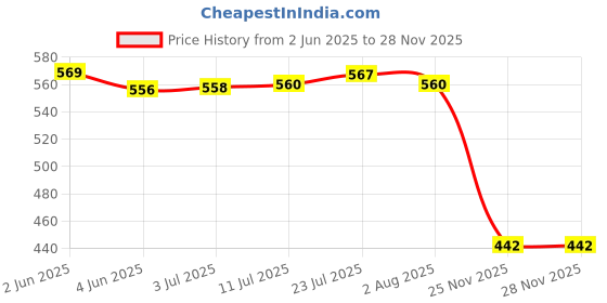 flipkart.com qozzby Plastic Grocery Container - 1500 ml qozzby Price History Graph from 2 Jun 2025 to 27 Nov 2025