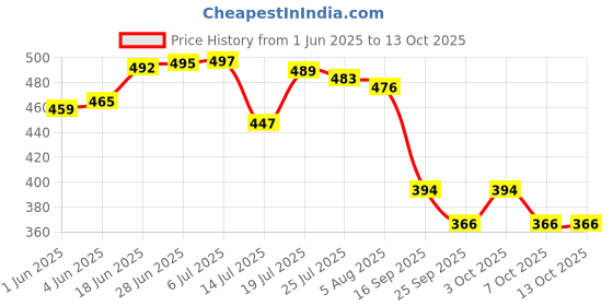 flipkart.com qp360 Strong Walking Stick with Adjustable Height,Light Weight for Men/Women Walking Stick qp360 Price History Graph from 1 Jun 2025 to 13 Oct 2025