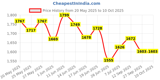 flipkart.com qp360 Ultimate Pro Seat Cushion & Posture Corrector Backrest Cushion Combo Back / Lumbar Support qp360 Price History Graph from 20 May 2025 to 10 Oct 2025