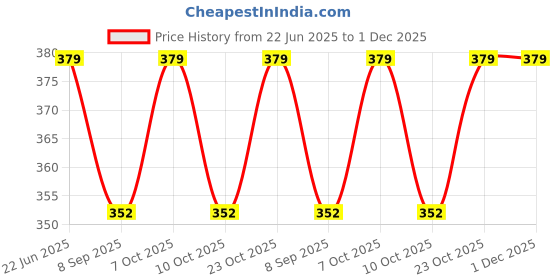 flipkart.com qpbm 1Pc Auto 8-Ribs for Sun & Rain Protection | Man, Woman & Child 3-Fold Umbrella Umbrella qpbm Price History Graph from 22 Jun 2025 to 1 Dec 2025