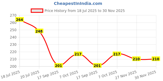 flipkart.com qpbm 500 ml Cooking Oil Dispenser qpbm Price History Graph from 18 Jul 2025 to 30 Nov 2025