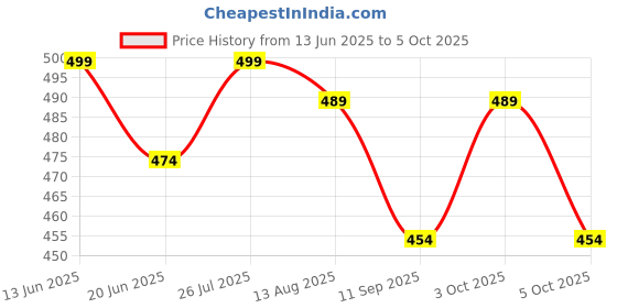 flipkart.com qpbm Multi Purpose 4 Hole Non Stick Egg Frying pan with Detachable Wooden Handle Fry Pan 15 cm diameter 1 L capacity qpbm Price History Graph from 13 Jun 2025 to 5 Oct 2025