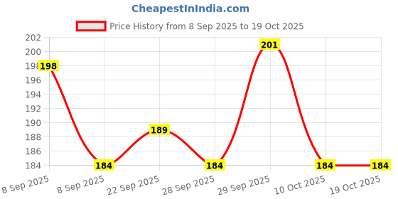 flipkart.com qpbm Stainless Steel Glossy Door knobs qpbm Price History Graph from 8 Sep 2025 to 18 Oct 2025