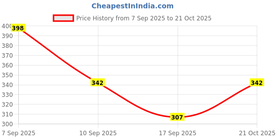 flipkart.com qpbm Women Green Cosmetic Bag qpbm Price History Graph from 7 Sep 2025 to 21 Oct 2025