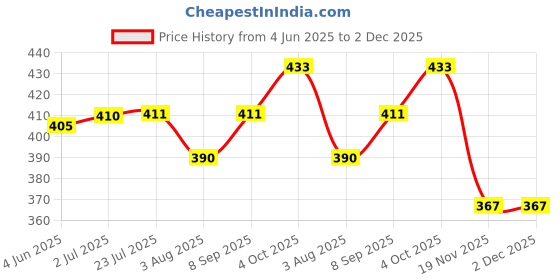 flipkart.com qpen Lab Coat qpen Price History Graph from 4 Jun 2025 to 2 Dec 2025