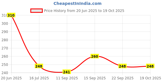 flipkart.com easy way Q%$# Pretty Happy Doll For Girl (Multicolor) easy way Price History Graph from 20 Jun 2025 to 18 Oct 2025
