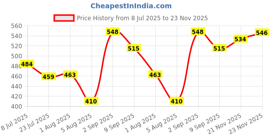 flipkart.com qpets 1000 ml Water Trough qpets Price History Graph from 8 Jul 2025 to 23 Nov 2025