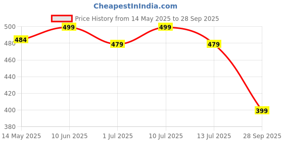 flipkart.com qpets 11 Piece Cat Toy Set with Retractable Wands and Feather Worm Toys Fiber Fetch Toy, Stick For Cat qpets Price History Graph from 14 May 2025 to 28 Sep 2025