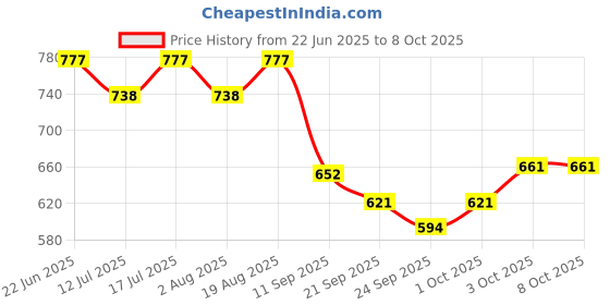 flipkart.com qpets 2 Pack Fishing Net Lobster Crab Trap Fish Basket Collapsible Portable Crab Trap Aquarium Fish Net qpets Price History Graph from 22 Jun 2025 to 8 Oct 2025