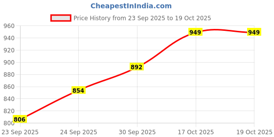 flipkart.com qpets 2 Pack Pet Use Soft Reusable Female Dog Diapers 120ml Water Washable Dog Diapers qpets Price History Graph from 23 Sep 2025 to 17 Oct 2025