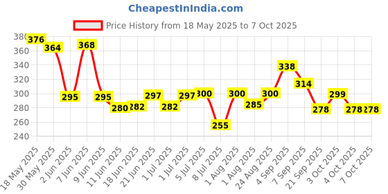 flipkart.com qpets 20 Pcs Cue Tips 9mm Slip-On Cue Stick Tips Slip-On 9mm Cue Tips for Billiards and Pool Cue Stick Replacement Snooker, Billiards, Pool Cue Stick qpets Price History Graph from 18 May 2025 to 7 Oct 2025