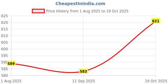 flipkart.com qpets 2.2m Manual Fish Tank Vacuum Gravel Remove Siphon System Pet Cage Cleaner qpets Price History Graph from 1 Aug 2025 to 19 Oct 2025