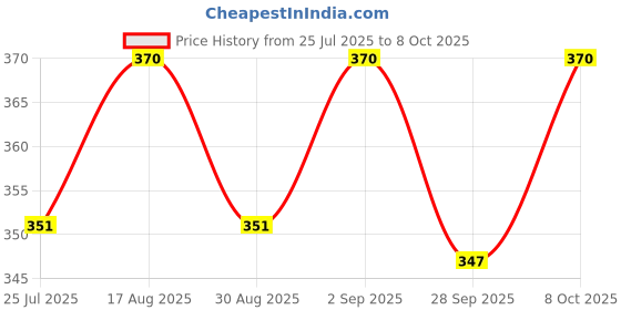flipkart.com qpets 250 ml Water Trough qpets Price History Graph from 25 Jul 2025 to 8 Oct 2025