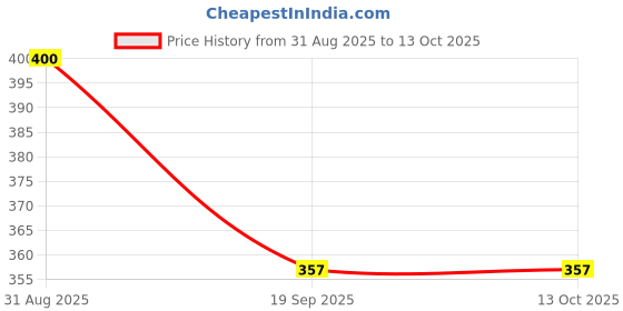 flipkart.com qpets 6 Section Trekking Pole qpets Price History Graph from 31 Aug 2025 to 13 Oct 2025