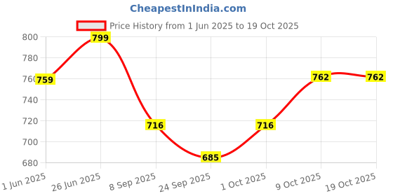 flipkart.com qpets Adjustable Tactical Training Dog Collar with Strap Handle Quick Release Buckle Dog Everyday Collar qpets Price History Graph from 1 Jun 2025 to 17 Oct 2025