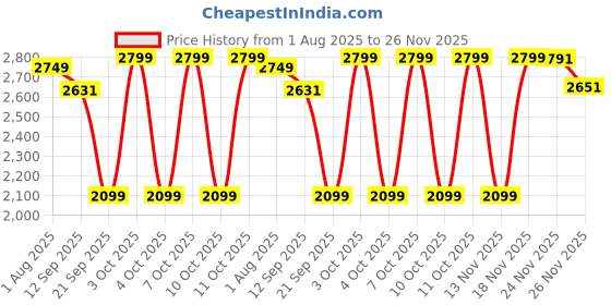flipkart.com qpets Automatic Cat Water Fountain Dog Dispenser 1.8L Quiet qpets Price History Graph from 1 Aug 2025 to 26 Nov 2025