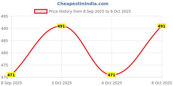 flipkart.com qpets Black and White Baby Cloth Sensory Book with Squeaky Toy for Babies 3-12 Months qpets Price History Graph from 8 Sep 2025 to 6 Oct 2025