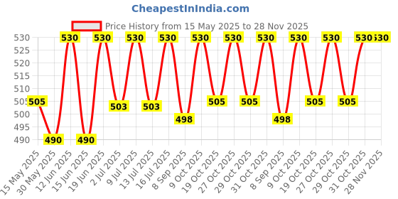 flipkart.com qpets Cat Cone Collar Comfy Adjustable Size Washable Surgery for Anti-Licking Cat Everyday Collar qpets Price History Graph from 15 May 2025 to 28 Nov 2025