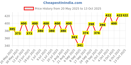 flipkart.com qpets Cat Harness with Leash for Small Medium Cats Cat Harness & Leash qpets Price History Graph from 20 May 2025 to 13 Oct 2025