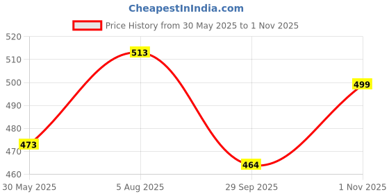 flipkart.com qpets Cat Teaser Playing Stick,Teaser Wands and Feather Worm Toys,Kitten Toys Fiber Fetch Toy For Cat qpets Price History Graph from 30 May 2025 to 1 Nov 2025