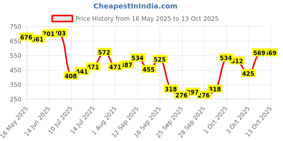 flipkart.com qpets Dogs Comb 2 in 1 Deshedding Tool & Dematting Undercoat Rake for Mats Plain/ Bristle Brushes forDog qpets Price History Graph from 16 May 2025 to 13 Oct 2025