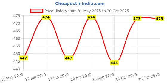 flipkart.com qpets Durable Bouncy Dog Ball for Dogs, High Elasticity TPU Toys for Dogs, Dog Toy Fiber Ball For Dog & Cat qpets Price History Graph from 31 May 2025 to 19 Oct 2025