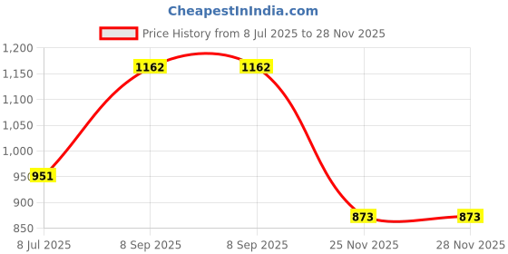 flipkart.com qpets Felt Montessori Toddler Busy Board Life Skills Toy qpets Price History Graph from 8 Jul 2025 to 26 Nov 2025