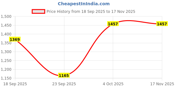 flipkart.com qpets Food Flake Fish Food Dispenser for Fish Tank Aquarium Tank Cordless Automatic and Manual Fish Feeder qpets Price History Graph from 18 Sep 2025 to 17 Nov 2025