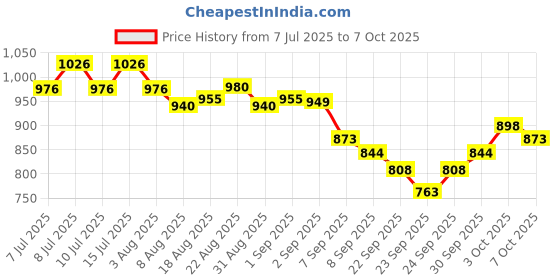 flipkart.com qpets Hook Snake Sticks qpets Price History Graph from 7 Jul 2025 to 7 Oct 2025