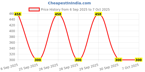 flipkart.com Qpets Multicolor Garter Price History Graph from 6 Sep 2025 to 7 Oct 2025