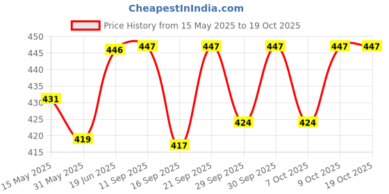 flipkart.com qpets Non-Woven Self Adhesive Crepe Bandage Strong Elastic Cohesive Tape Set of 9 Crepe Bandage qpets Price History Graph from 15 May 2025 to 18 Oct 2025