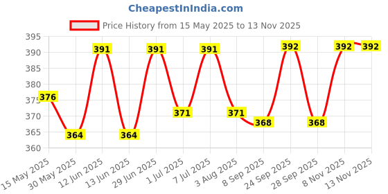 flipkart.com qpets Pet Use Breathable Reusable Dogs Diapers Dog & Cat Safety Harness qpets Price History Graph from 15 May 2025 to 12 Nov 2025