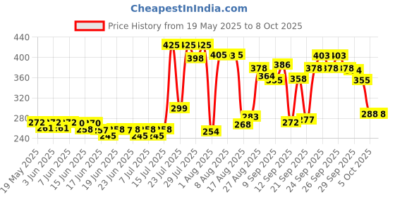 flipkart.com qpets Portable Fishing Net,Shrimp Minnow Crayfish Crab Baits Cast Mesh Trap, Aquarium Fish Net qpets Price History Graph from 19 May 2025 to 8 Oct 2025