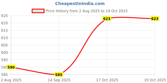 flipkart.com qpets Premium Cat Toy Interactive Cat Toys Set of 5 Cat Teaser Wand Pet Toy for Cat Activity Fishing Rod with Mouse Natural Feathers Toys for Kittens to Play Cat Games and Toys Mouse Toy Wooden Fetch Toy, Stick For Cat qpets Price History Graph from 2 Aug 2025 to 18 Oct 2025