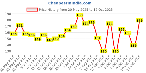 flipkart.com qpets Slicker Dog Comb Pet Grooming Brush round Basic Comb for Cat, Dog qpets Price History Graph from 20 May 2025 to 12 Oct 2025