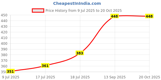 flipkart.com qpets Soccer Shin Guards With Enhanced Protection For Teens Football Shin Guard qpets Price History Graph from 9 Jul 2025 to 18 Oct 2025