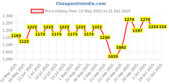 flipkart.com qpets USB Charger 3 Way Automatic Fish Feeder Timer Turtle Food Fish Tank Accessories Aquarium Auto Feeder Fish for Marine Aquariums Pond Digital Automatic Fish Feeder qpets Price History Graph from 13 May 2025 to 19 Oct 2025