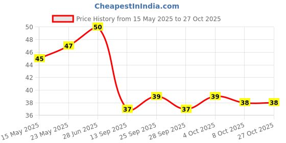 flipkart.com qpk 10PCS/1Set Car Wiper Detergent Effervescent Tab For Washer Windshield Cleaner Liquid Vehicle Glass Cleaner qpk Price History Graph from 15 May 2025 to 26 Oct 2025