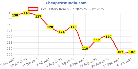 flipkart.com qpk 2pcs Fruit Nibbler withExtra Mesh, Soft Pacifier/Feeder, Teether For Baby Feeder Teether and Feeder qpk Price History Graph from 5 Jun 2025 to 6 Oct 2025