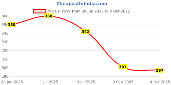 flipkart.com qpk Jutis For Men qpk Price History Graph from 28 Jun 2025 to 4 Oct 2025