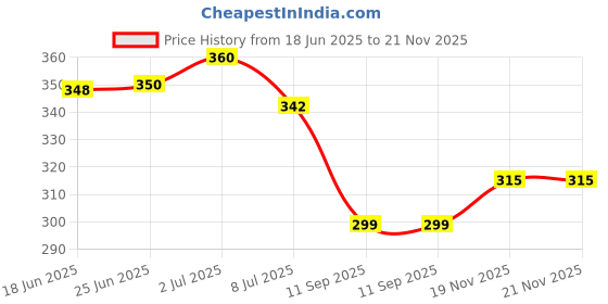 flipkart.com qpk Traditional shoes for men, Jutti, Nagra, Rajwadi jutti, Panjabi jutti, Traditional jutties,Jalsa for boys,jutti for boys,nagra jutti rajsthani jutti, boys jutti jutties for men Jutis For Men qpk Price History Graph from 18 Jun 2025 to 21 Nov 2025