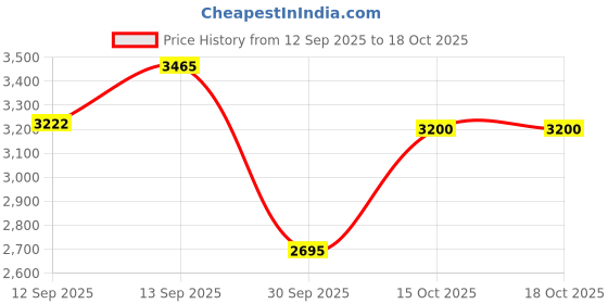flipkart.com qpo TPV Tray Mat For Tata Nexon qpo Price History Graph from 12 Sep 2025 to 15 Oct 2025