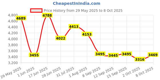 flipkart.com qpt By STARQ Q3-A 2100W , 210BAR HIGH Pressure Washer qpt Price History Graph from 29 May 2025 to 8 Oct 2025