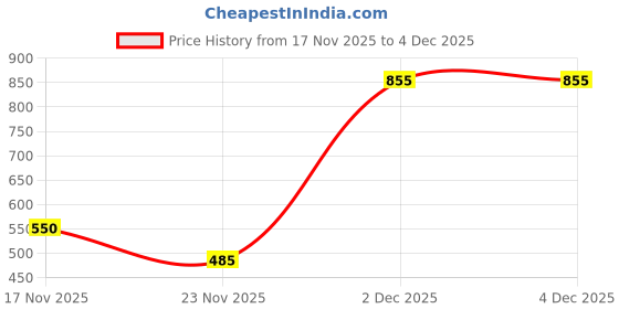 flipkart.com qquba Stainless Steel Matte Door knobs qquba Price History Graph from 17 Nov 2025 to 3 Dec 2025