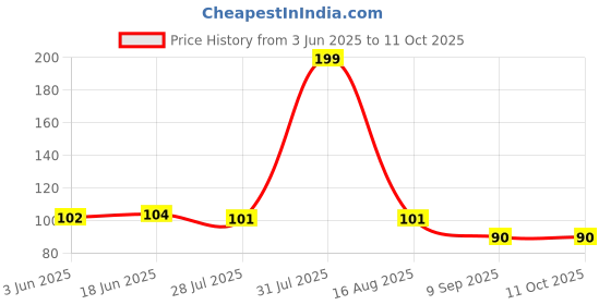 flipkart.com qraftink Men Solid Bandana qraftink Price History Graph from 3 Jun 2025 to 11 Oct 2025