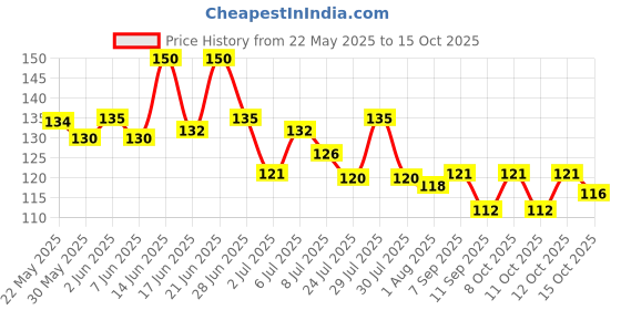 flipkart.com qrex 220 ml Cooking Oil Dispenser qrex Price History Graph from 22 May 2025 to 15 Oct 2025