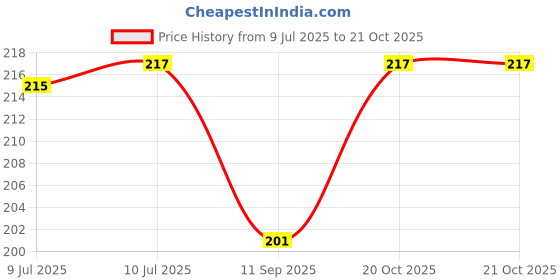 flipkart.com qrex ABS Heavy Plastic Usefull Wall Shelves And Curve Soap Stand With Sticker Plastic Wall Shelf qrex Price History Graph from 9 Jul 2025 to 20 Oct 2025