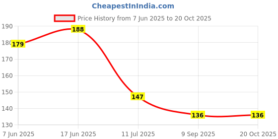 flipkart.com qrex ABS Plastic Home Kitchen Bathroom Hook Hanger Wall Shelf with Sticker Plastic Wall Shelf qrex Price History Graph from 7 Jun 2025 to 20 Oct 2025