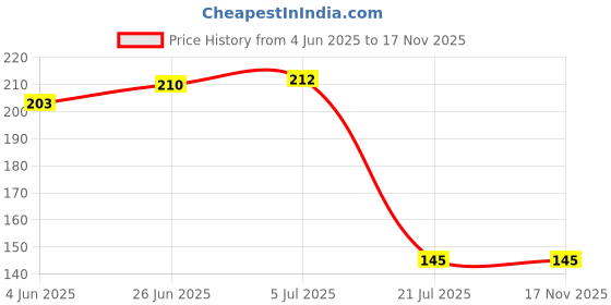 flipkart.com QREX ABS Plastic Multipurpose Home Kitchen Bathroom Shelf Wall Decor Holder Storage Rack Bathroom Organizer Rack Storage Box Strong Adhesive Sticker Shower Rack Shelf (2 Bathroom Shelves+ 2 Soap Box) Plastic Wall Shelf qrex Price History Graph from 4 Jun 2025 to 17 Nov 2025